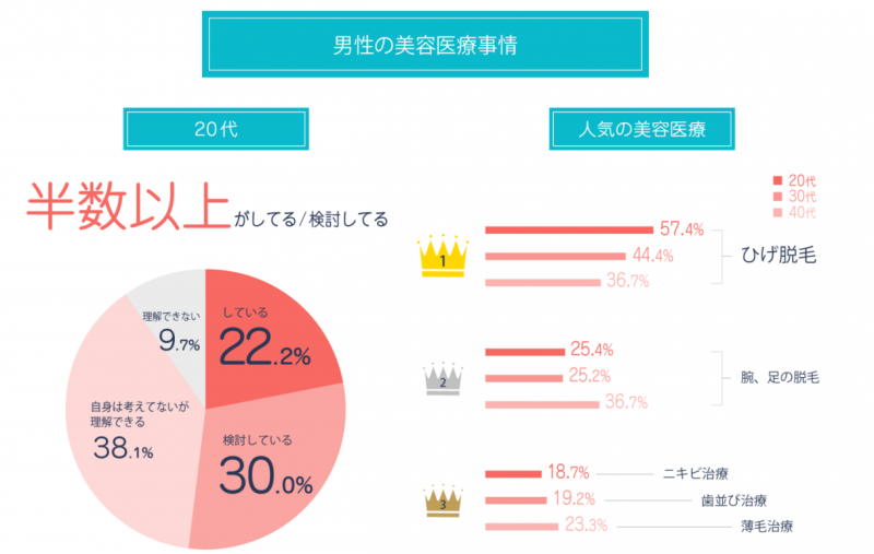 男性に美容意識を調査した時の回答グラフ