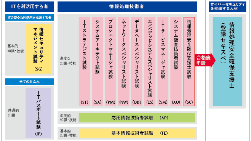 IPA資格一覧