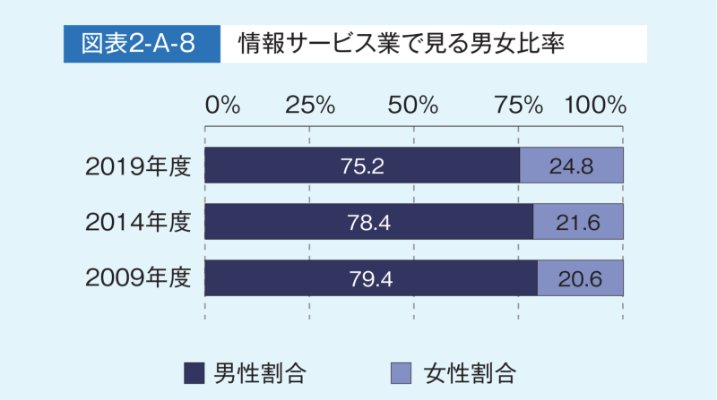 女性の割合