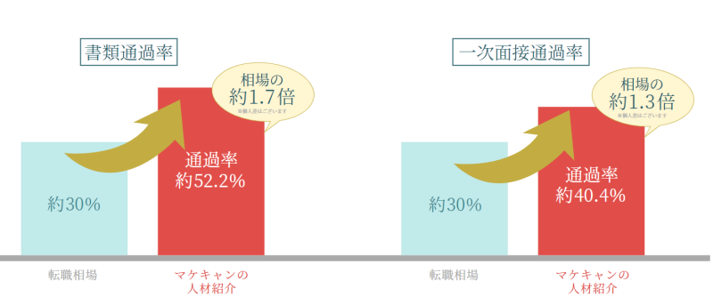 マケキャンの人材紹介による面接通過率の相場比