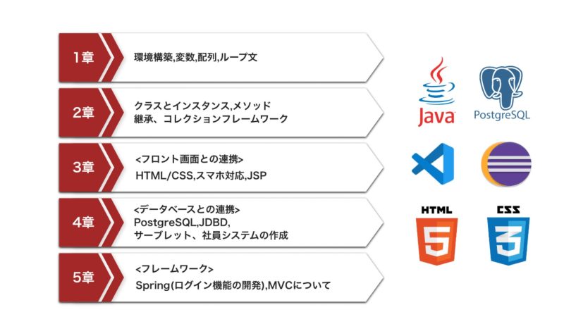 プログラミングスクールFreeksの授業内容