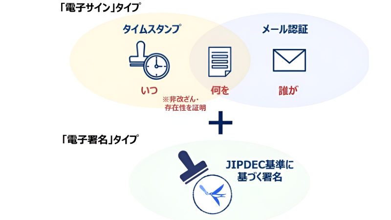 電子サイン　電子署名　違い