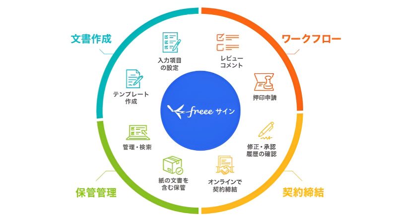 freeeサイン　機能